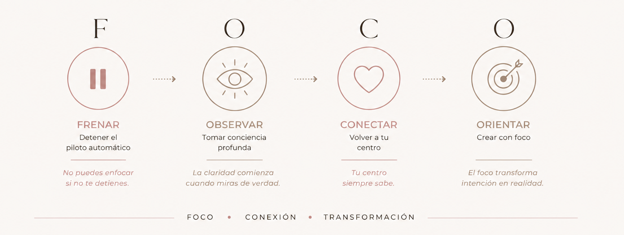 Gráfica explicativa del método FOCO